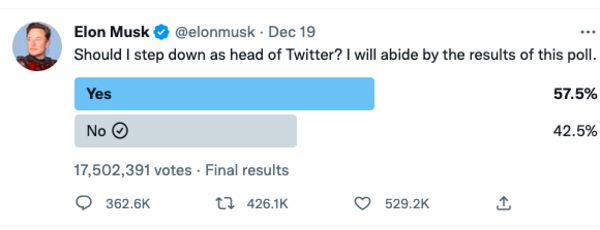 有57%以上的人同意特斯拉下台