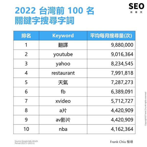 Google前10大關鍵字
