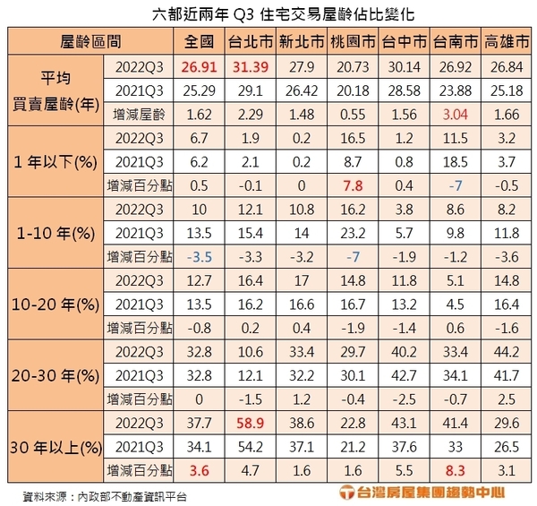 住宅買賣屋齡創新高