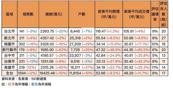 2022年六都、新竹縣市全年新進場建案狀況