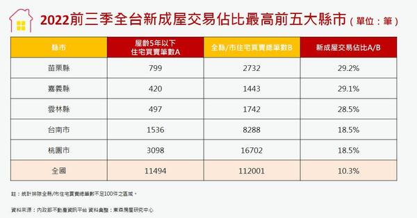 全台新成屋交易佔比最高前5大縣市